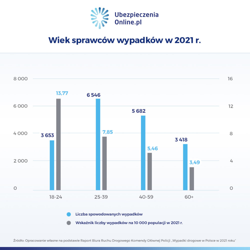 wiek kierowcow a wypadki