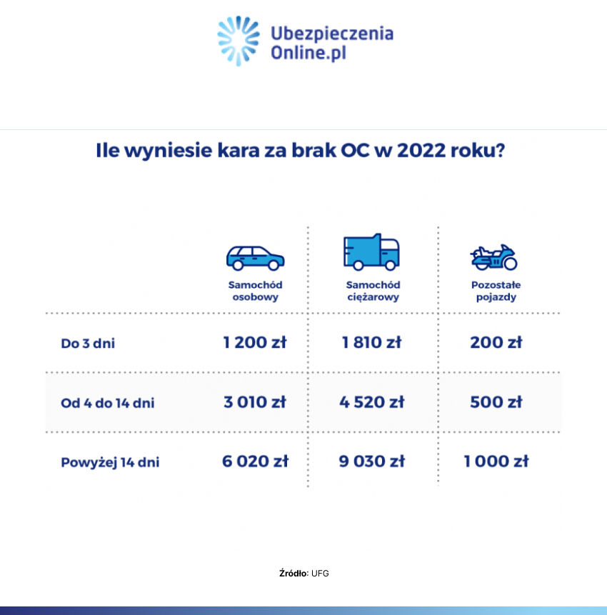 Brak OC? Sprawdź, jak odwołać się od kary!