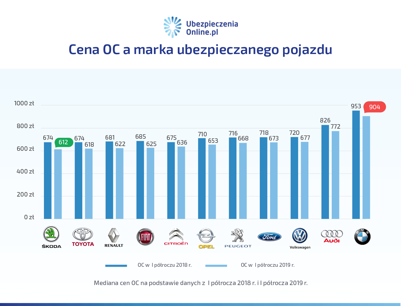 ceny oc a marka pojazdu