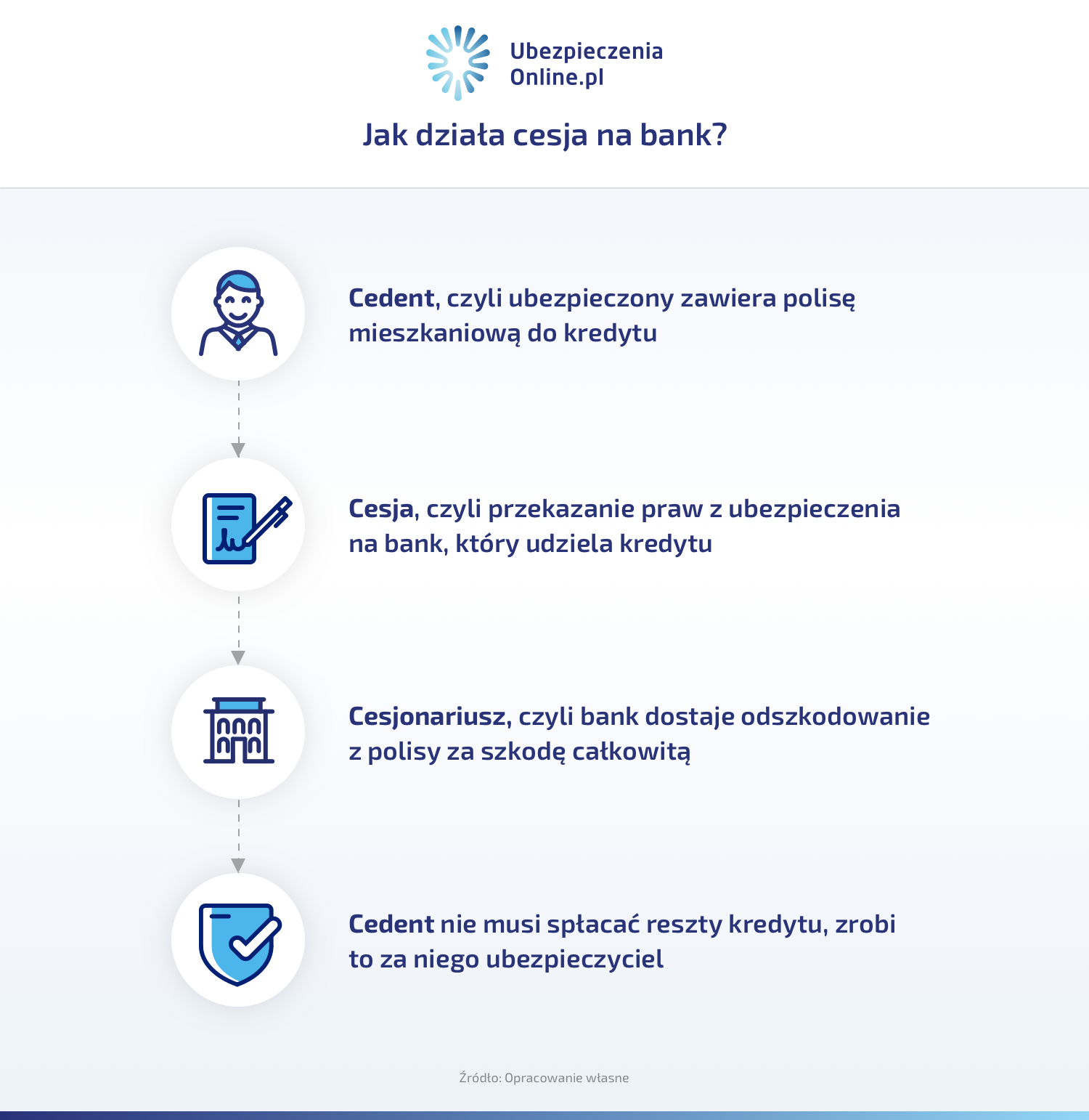 Infografika - Jak działa cesja na bank