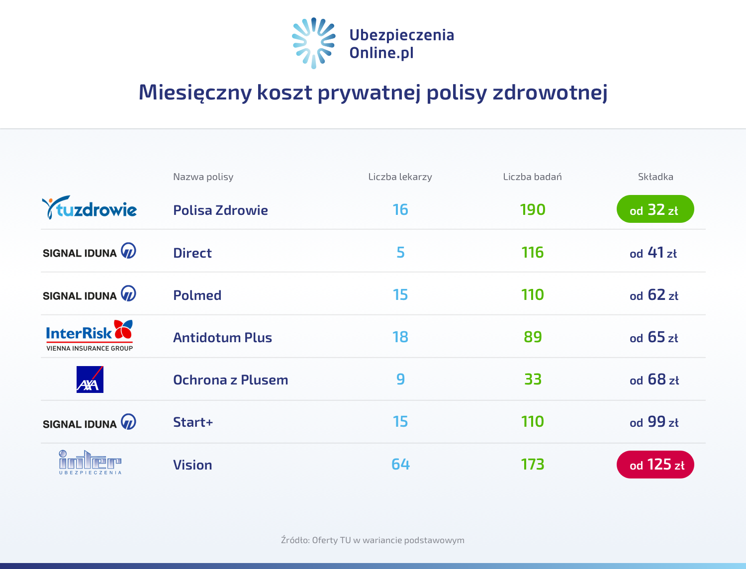 Ile Kosztuje Prywatne Ubezpieczenie Zdrowotne? - Ubezpieczeniaonline.pl